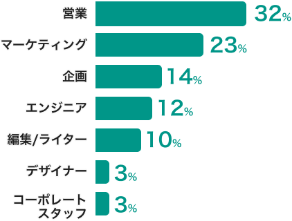 多種多様な職種を経験した学生